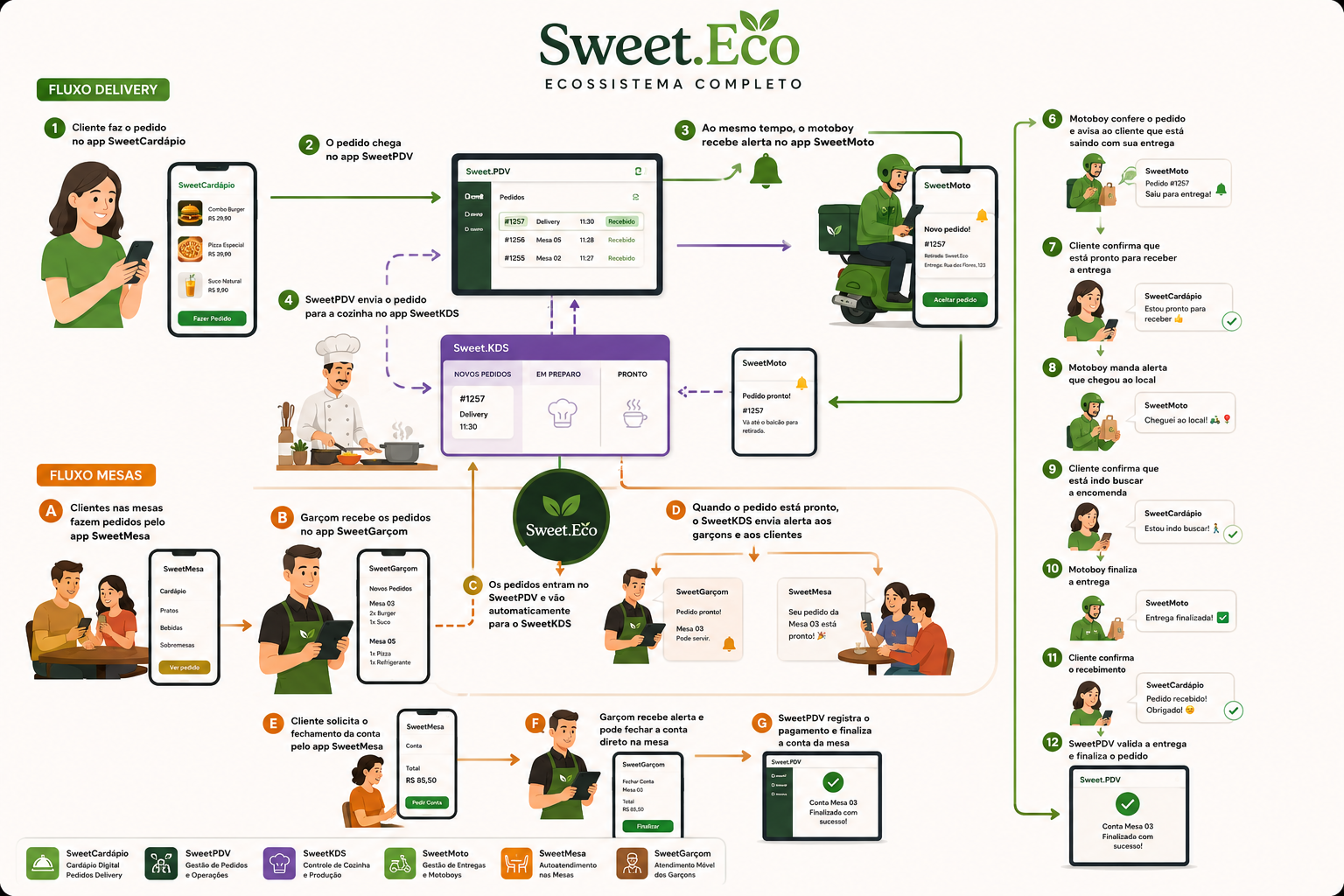 Fluxograma Sweet.Eco — Ecossistema Completo